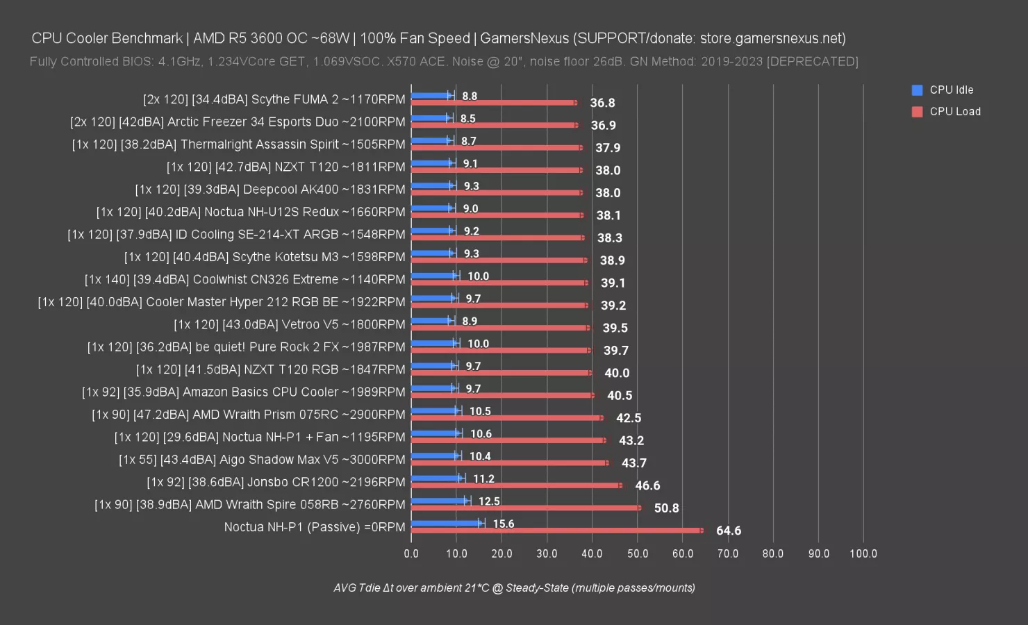 GN Mega Charts CPU Cooler Benchmarks & Comparisons GamersNexus